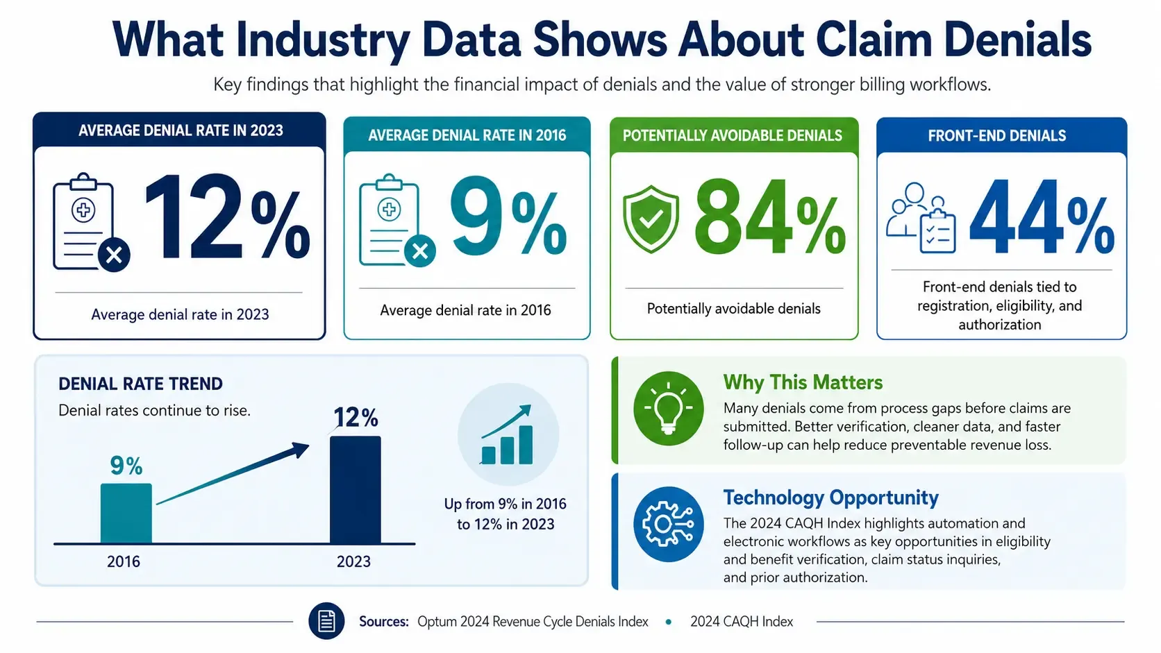 Industry Data